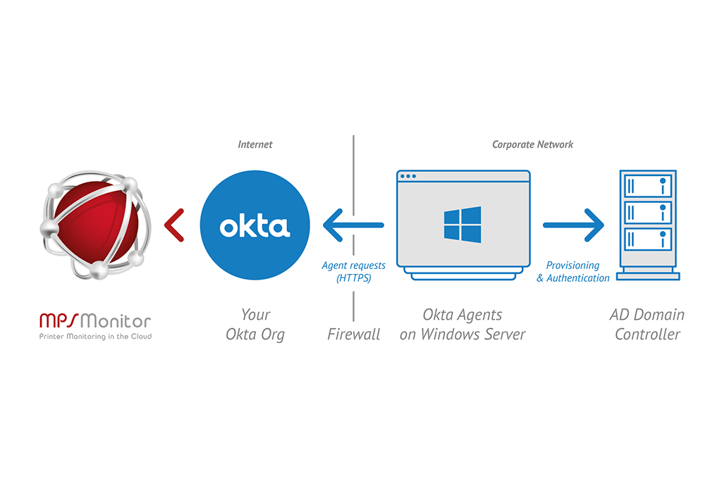 MPS Monitor s’associe à Okta pour fournir un accès sécurisé et transparent par authentification unique (Single Sign-On) aux clients